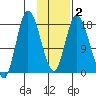 Kenai tide chart for Sunday, February 2, 2025