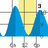 Kenai tide chart for Monday, February 3, 2025