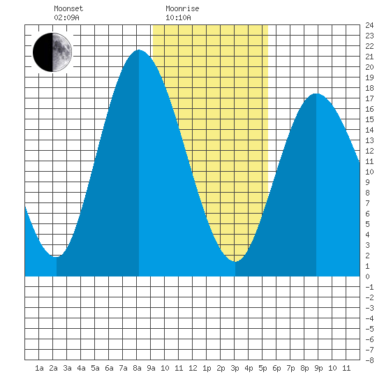 Kenai tide chart for Tuesday, February 4, 2025