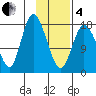 Kenai tide chart for Tuesday, February 4, 2025