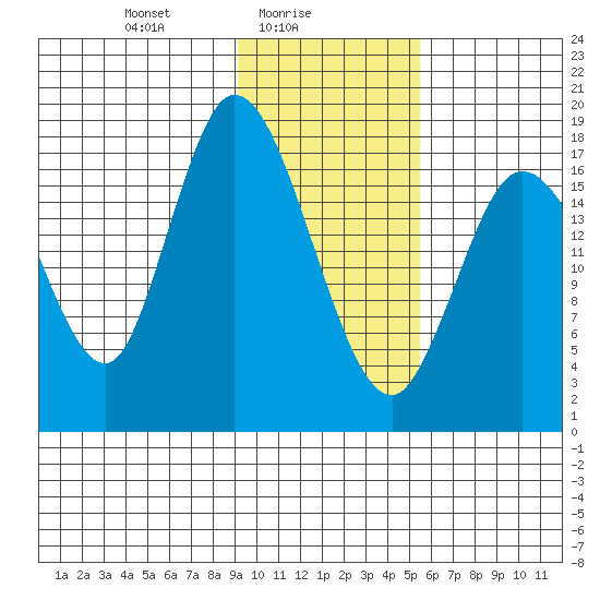 Kenai tide chart for Wednesday, February 5, 2025