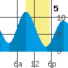Kenai tide chart for Wednesday, February 5, 2025