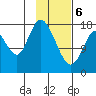 Kenai tide chart for Thursday, February 6, 2025