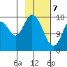Kenai tide chart for Friday, February 7, 2025