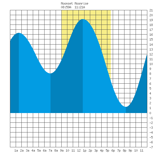 Kenai tide chart for Saturday, February 8, 2025