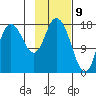 Kenai tide chart for Sunday, February 9, 2025