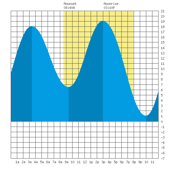 Kenai tide chart for Monday, March 10, 2025
