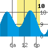 Kenai tide chart for Monday, March 10, 2025