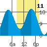 Kenai tide chart for Tuesday, March 11, 2025