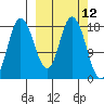 Kenai tide chart for Wednesday, March 12, 2025