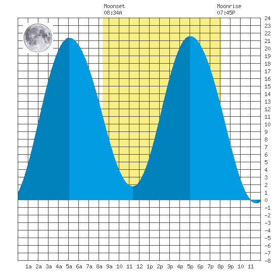 Kenai tide chart for Thursday, March 13, 2025