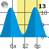 Kenai tide chart for Thursday, March 13, 2025