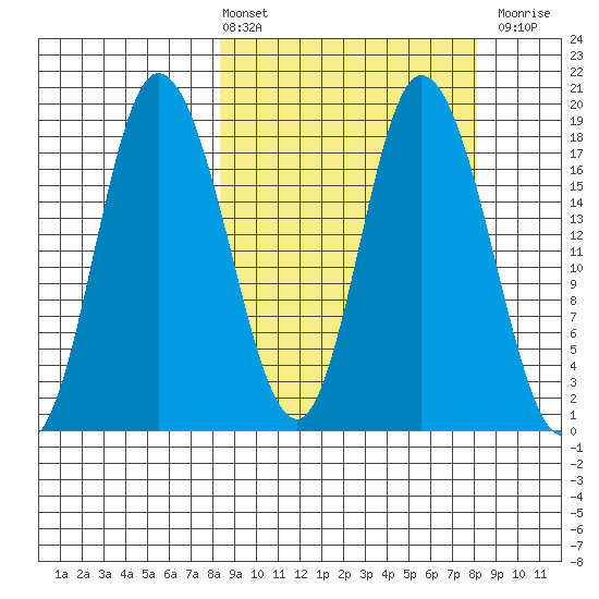 Kenai tide chart for Friday, March 14, 2025