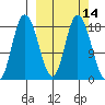 Kenai tide chart for Friday, March 14, 2025