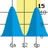 Kenai tide chart for Saturday, March 15, 2025