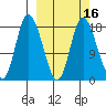 Kenai tide chart for Sunday, March 16, 2025