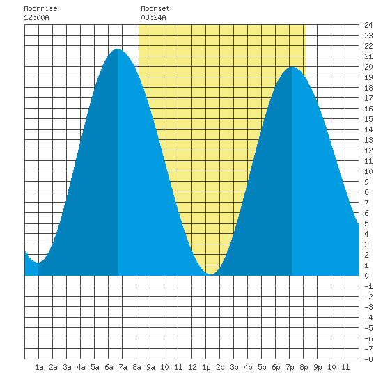 Kenai tide chart for Monday, March 17, 2025