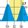 Kenai tide chart for Monday, March 17, 2025
