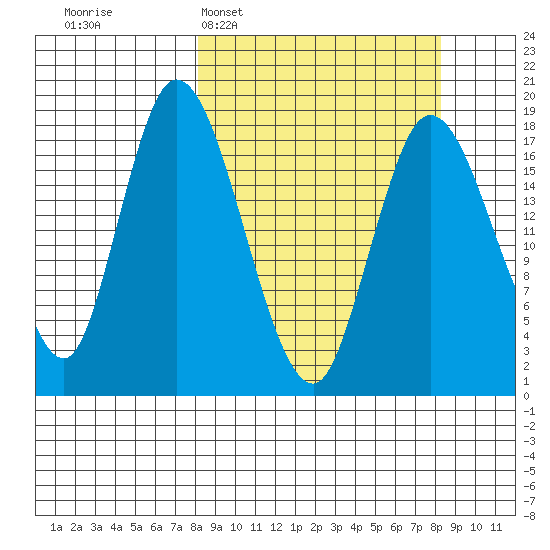 Kenai tide chart for Tuesday, March 18, 2025
