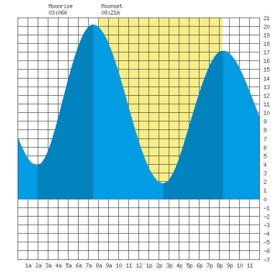 Kenai tide chart for Wednesday, March 19, 2025