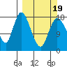 Kenai tide chart for Wednesday, March 19, 2025