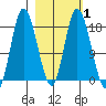 Kenai tide chart for Saturday, March 1, 2025