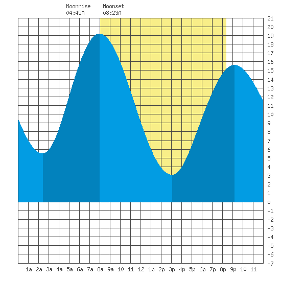 Kenai tide chart for Thursday, March 20, 2025