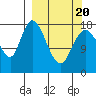 Kenai tide chart for Thursday, March 20, 2025