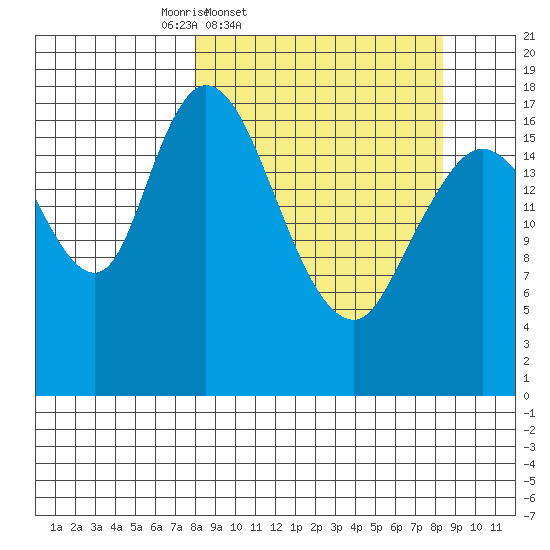 Kenai tide chart for Friday, March 21, 2025