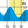 Kenai tide chart for Friday, March 21, 2025