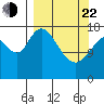 Kenai tide chart for Saturday, March 22, 2025