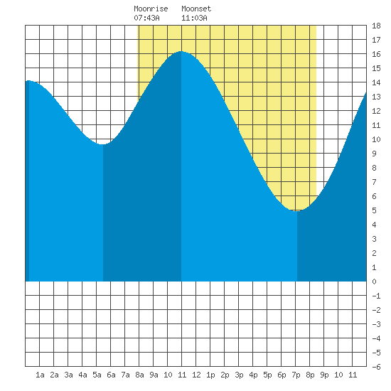 Kenai tide chart for Sunday, March 23, 2025
