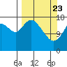 Kenai tide chart for Sunday, March 23, 2025