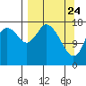 Kenai tide chart for Monday, March 24, 2025