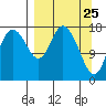 Kenai tide chart for Tuesday, March 25, 2025