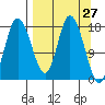 Kenai tide chart for Thursday, March 27, 2025