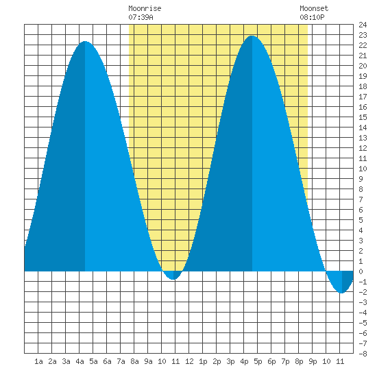 Kenai tide chart for Friday, March 28, 2025