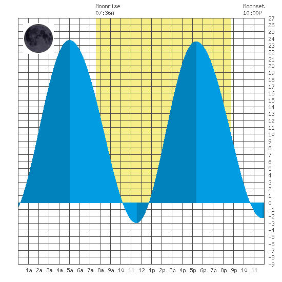 Kenai tide chart for Saturday, March 29, 2025
