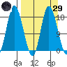 Kenai tide chart for Saturday, March 29, 2025