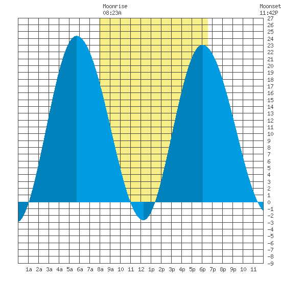Kenai tide chart for Sunday, March 2, 2025