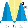 Kenai tide chart for Sunday, March 2, 2025
