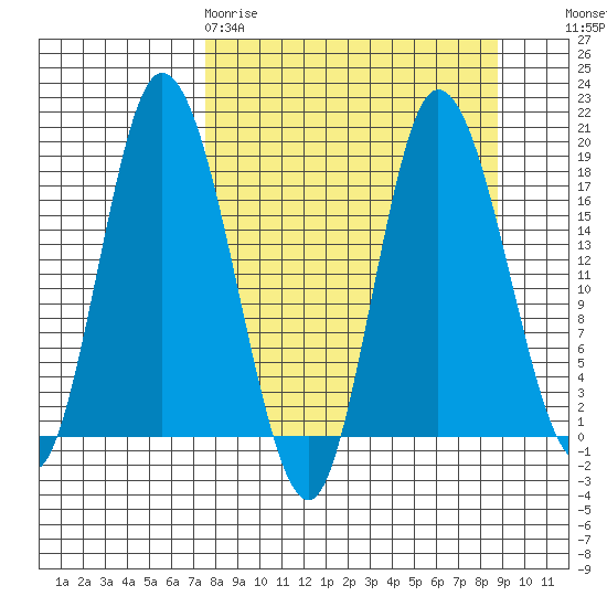 Kenai tide chart for Sunday, March 30, 2025
