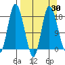 Kenai tide chart for Sunday, March 30, 2025