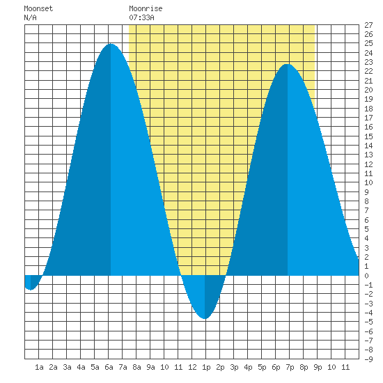 Kenai tide chart for Monday, March 31, 2025