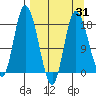 Kenai tide chart for Monday, March 31, 2025