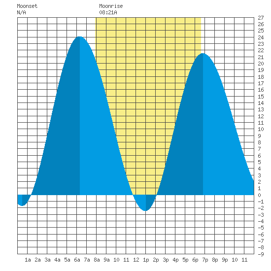 Kenai tide chart for Monday, March 3, 2025