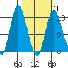 Kenai tide chart for Monday, March 3, 2025