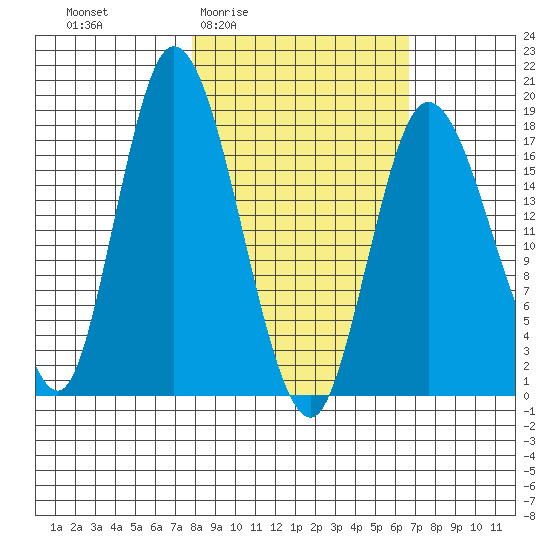 Kenai tide chart for Tuesday, March 4, 2025