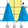 Kenai tide chart for Tuesday, March 4, 2025