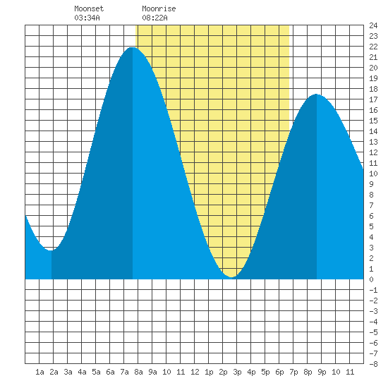 Kenai tide chart for Wednesday, March 5, 2025